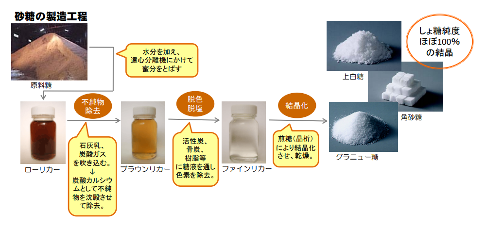 白砂糖の製造工程とは？他の砂糖との違い