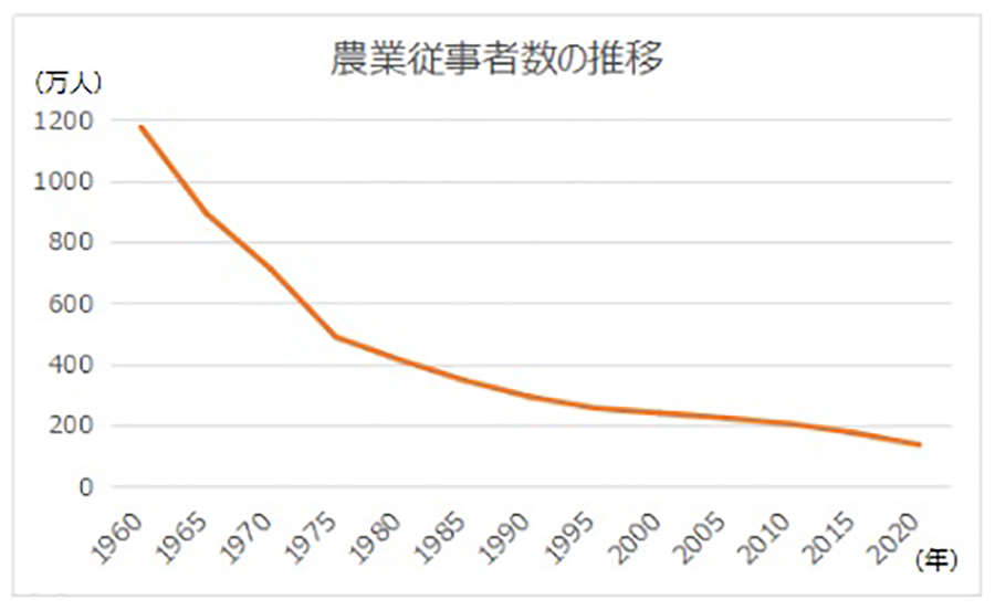 農業従事者数の減少低下