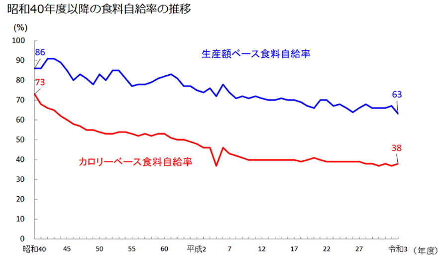 食料自給率の低下