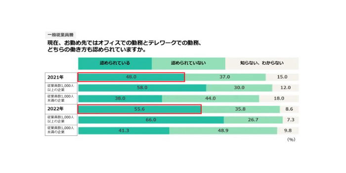 ハイブリッドワークの導入率