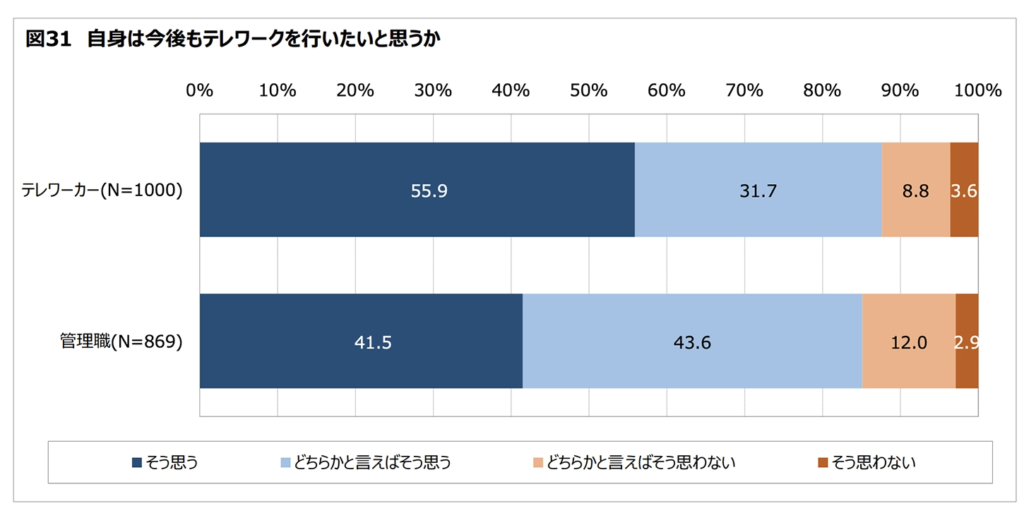 テレワークに関する意識調査 結果概要