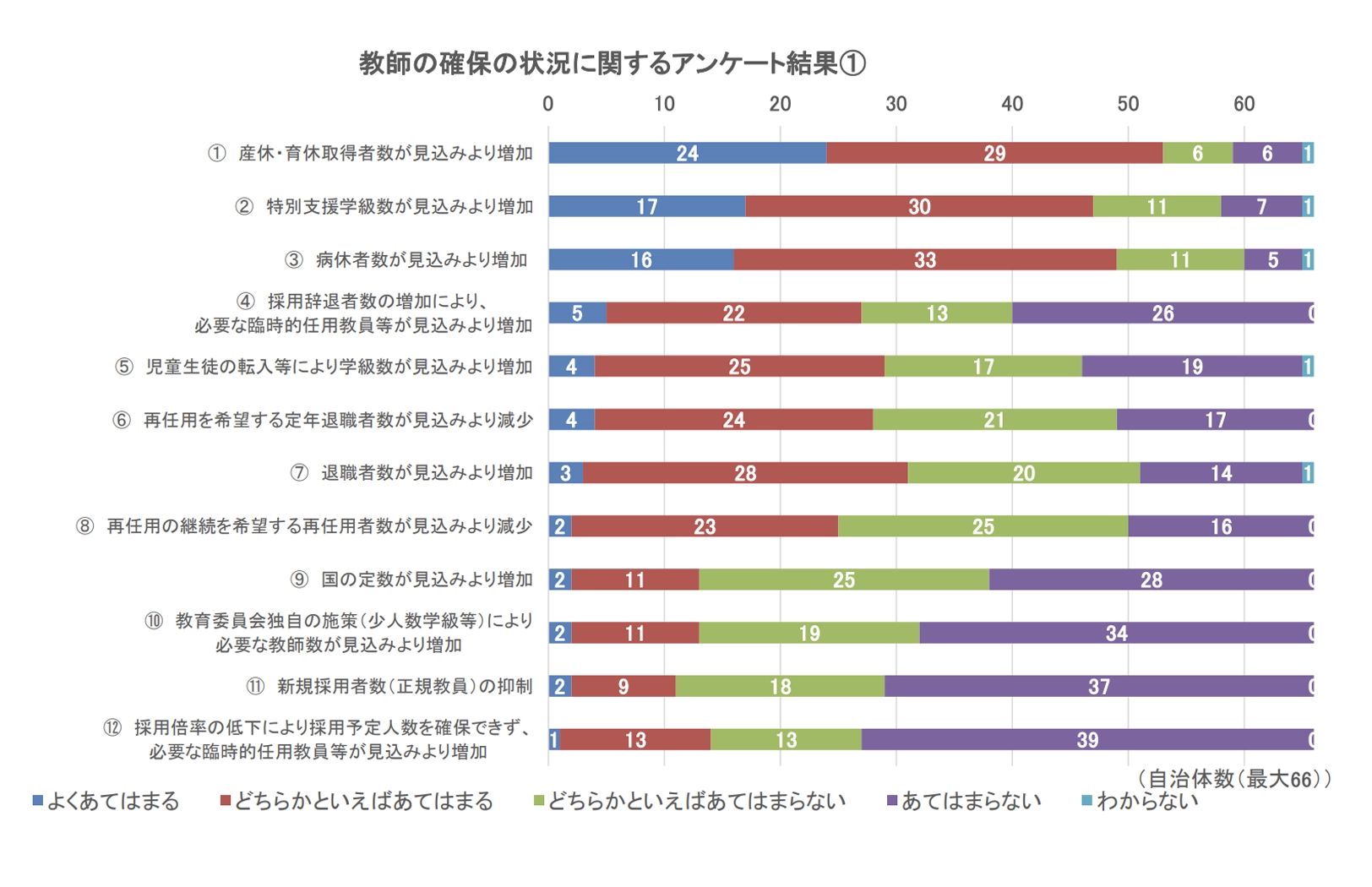 教師不足の要因
