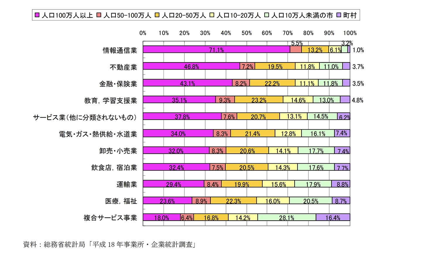 総務省統計局「平成 18 年事業所・企業統計調査」