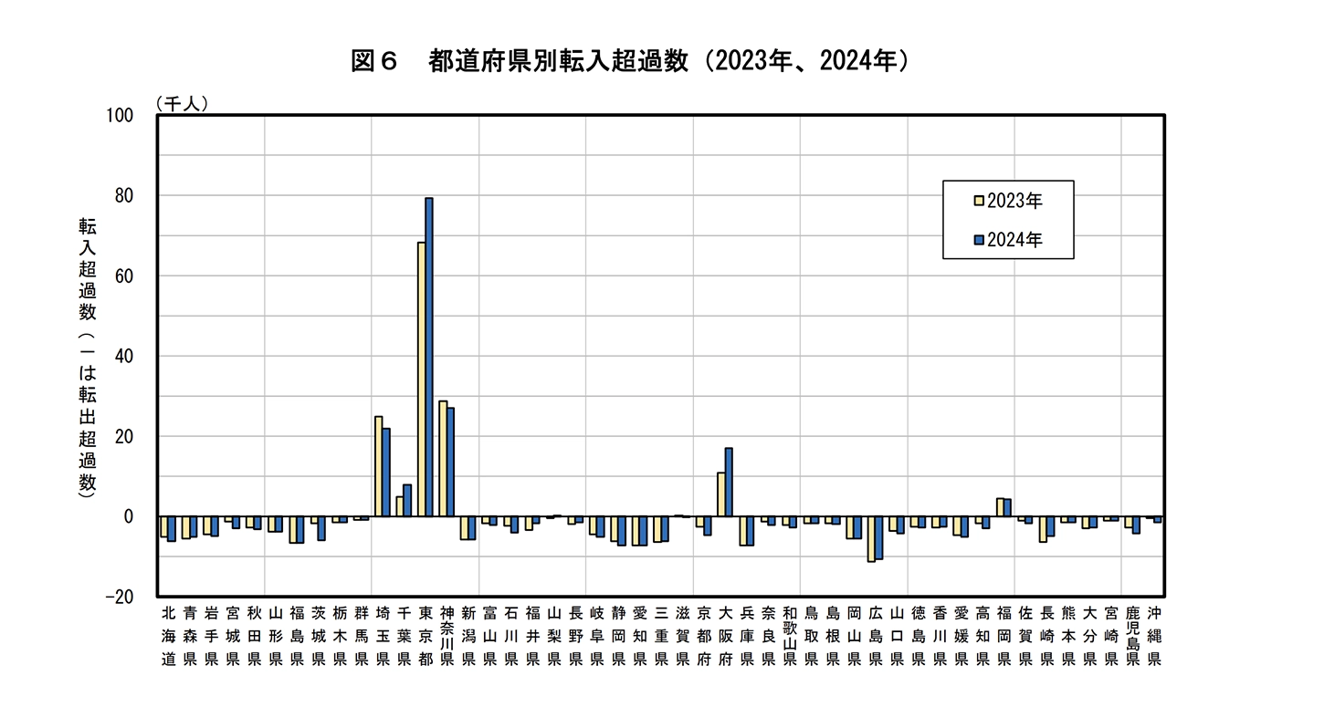 都道府県別転入超過数（2023年、2024年）