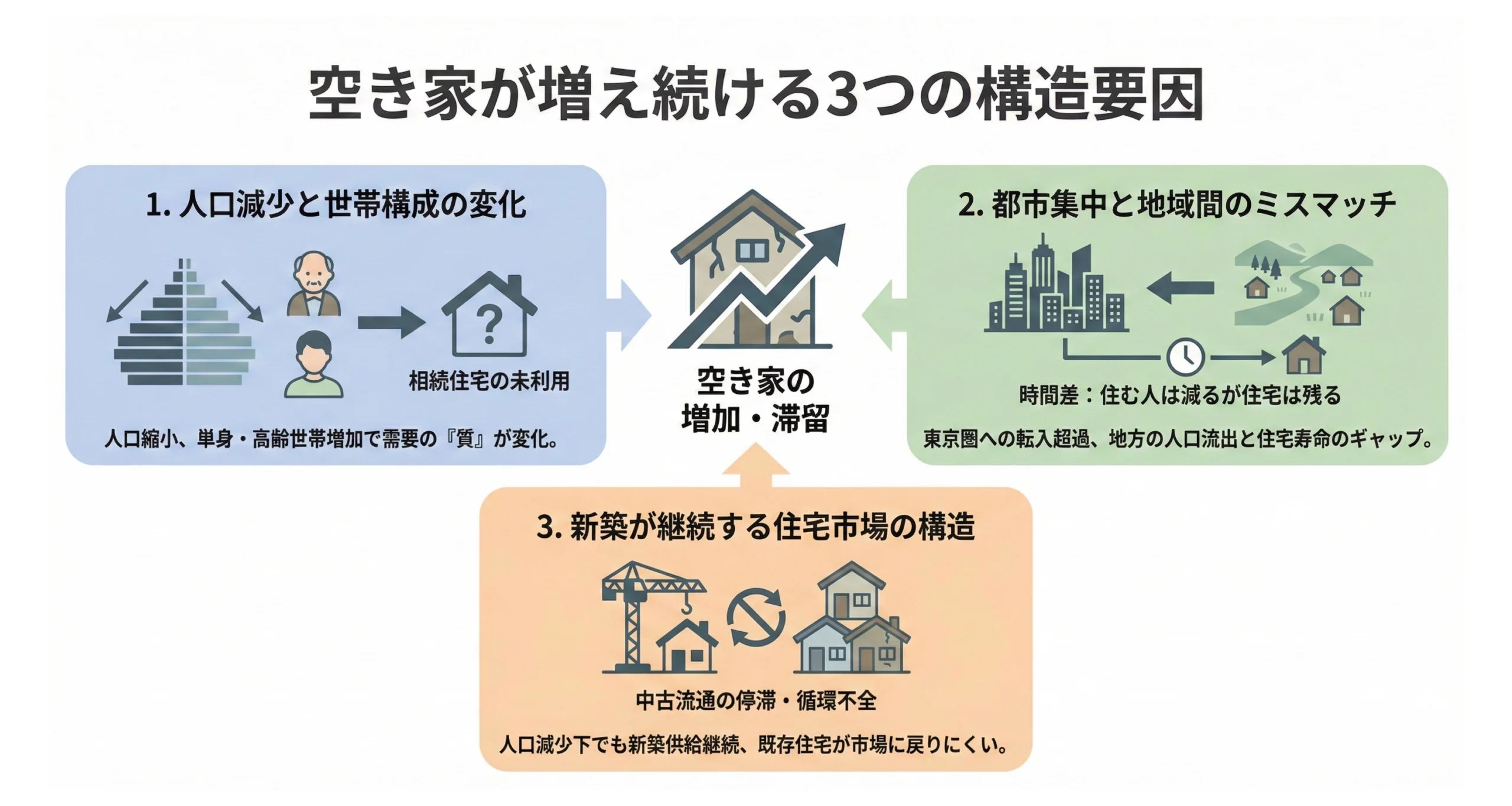 空き家が増え続ける3つの構造要因