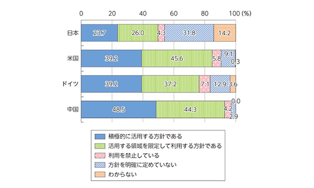 日本企業の生成AI業務利用率55.2%、世界とは20〜40ポイントの差