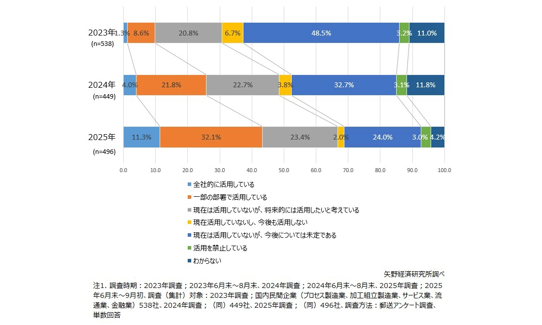 国内生成AI／AIエージェントの利用実態に関する法人アンケート調査（2026年）｜矢野経済研究所